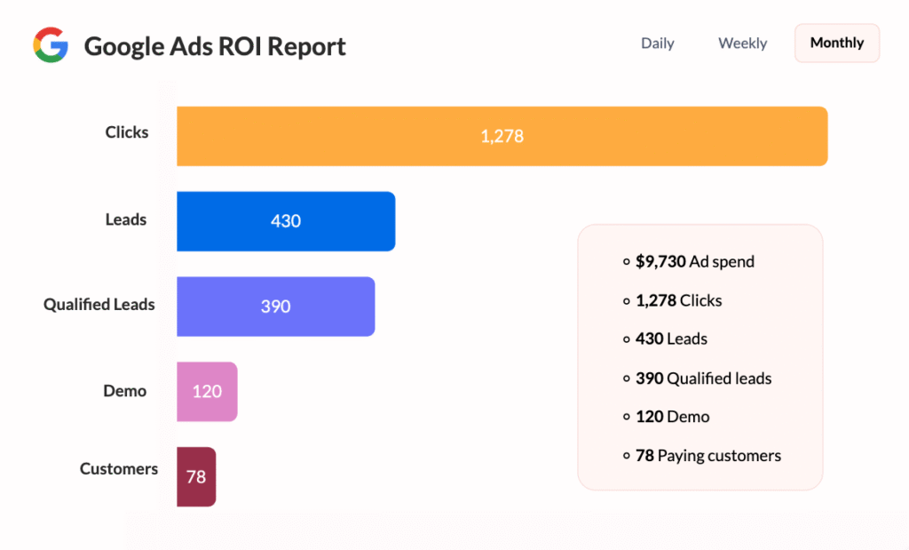 Google Ads ROI report with UTM tracking